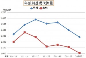 基礎代謝