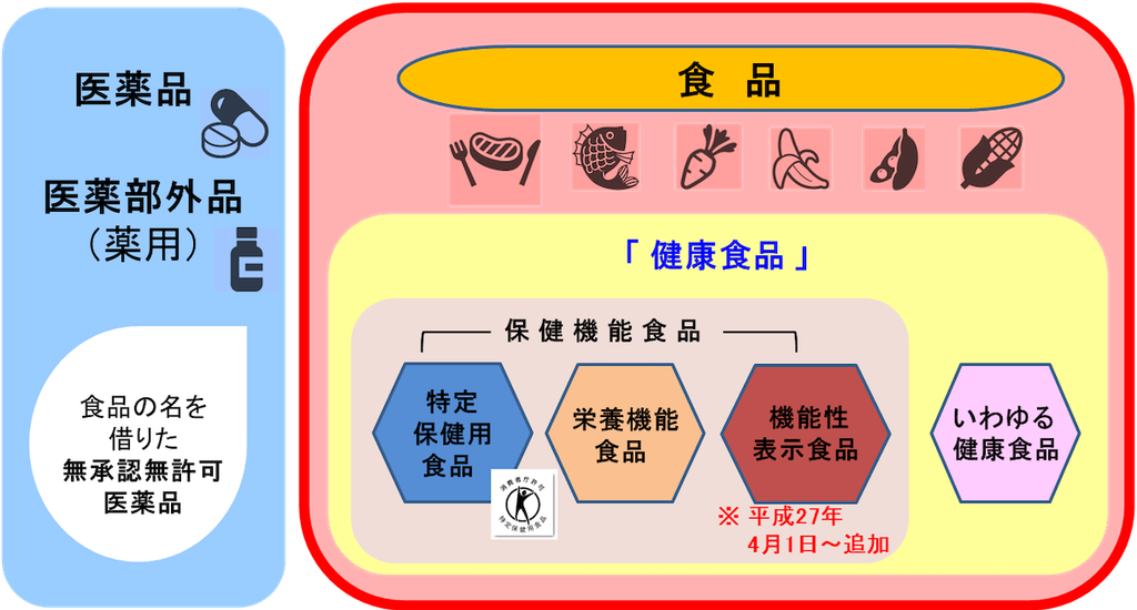 機能性表示食品の分かりやすい図