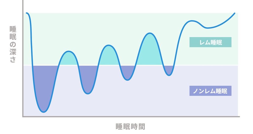 睡眠の深さと時間